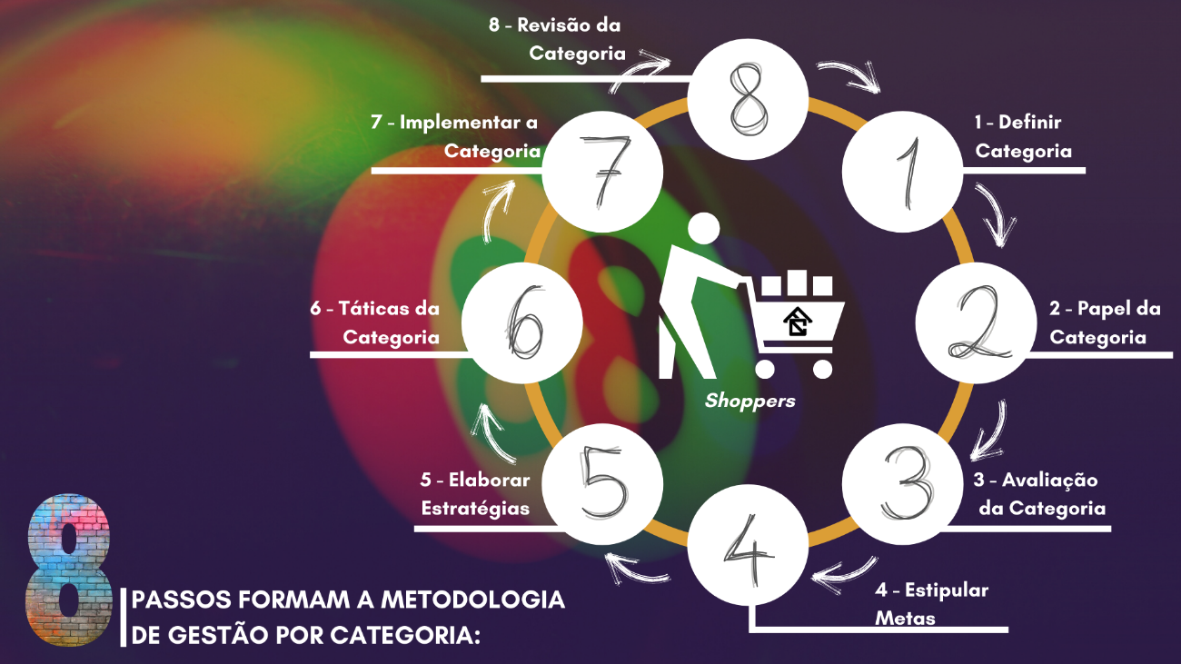 Você está visualizando atualmente O que é Gerenciamento por Categorias e como surgiu?