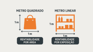 Leia mais sobre o artigo Metro Quadrado e Linear: Rentabilidade no Varejo Físico
